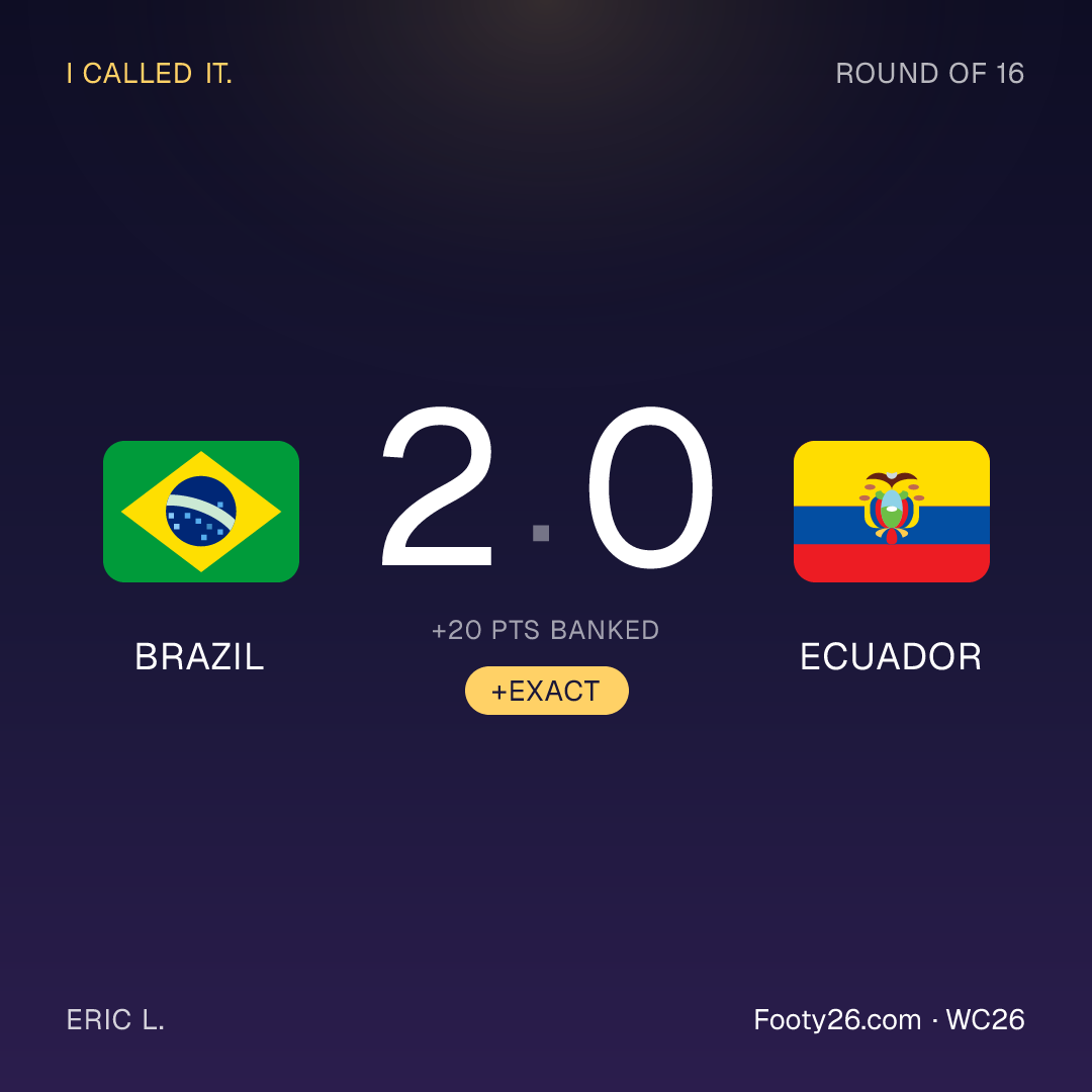 A generated match-call share card: "I called it.", Brazil 2-0 Ecuador with an exact-score chip and +20 points banked